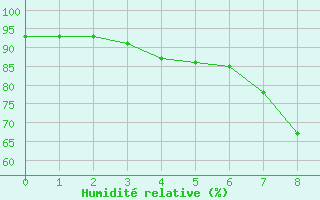 Courbe de l'humidit relative pour Gschenen