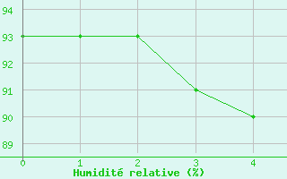 Courbe de l'humidit relative pour Castelnau-Magnoac (65)