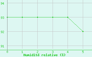 Courbe de l'humidit relative pour Weissensee / Gatschach