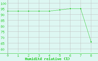 Courbe de l'humidit relative pour Kalwang