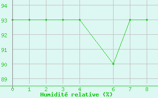 Courbe de l'humidit relative pour Kvitoya