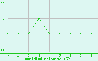 Courbe de l'humidit relative pour Cabo Busto