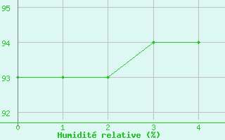 Courbe de l'humidit relative pour Voinmont (54)