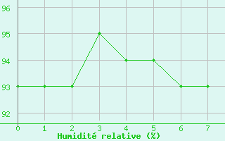 Courbe de l'humidit relative pour Ennadai Lake