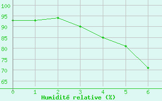 Courbe de l'humidit relative pour Arvidsjaur