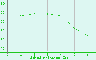 Courbe de l'humidit relative pour Gurahont