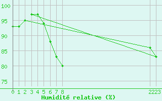 Courbe de l'humidit relative pour Frosta