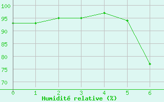 Courbe de l'humidit relative pour Schleiz