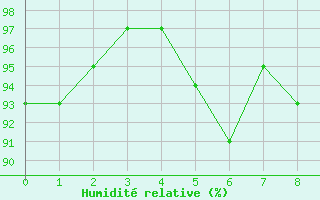 Courbe de l'humidit relative pour Villa Reynolds Aerodrome