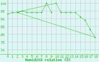 Courbe de l'humidit relative pour Pereira / Matecana