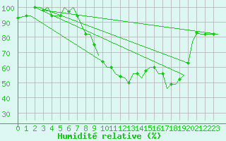 Courbe de l'humidit relative pour Firenze / Peretola