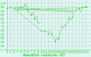 Courbe de l'humidit relative pour Zurich-Kloten