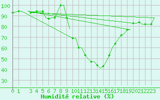 Courbe de l'humidit relative pour Alghero
