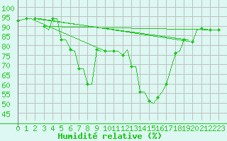 Courbe de l'humidit relative pour Limnos Airport