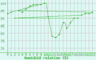 Courbe de l'humidit relative pour Middle Wallop