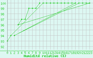 Courbe de l'humidit relative pour Biache-Saint-Vaast (62)