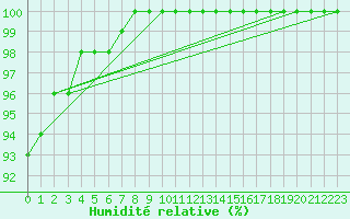 Courbe de l'humidit relative pour Ernage (Be)