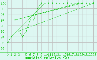 Courbe de l'humidit relative pour Cambrai / Epinoy (62)