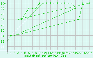 Courbe de l'humidit relative pour Valke-Maarja