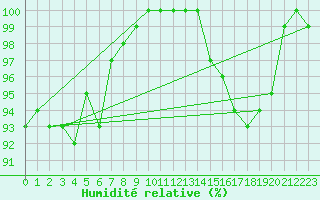 Courbe de l'humidit relative pour Leek Thorncliffe