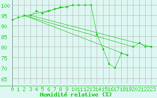 Courbe de l'humidit relative pour Crest (26)