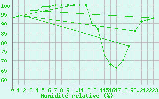 Courbe de l'humidit relative pour Avord (18)