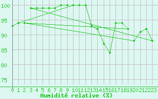 Courbe de l'humidit relative pour Bruxelles (Be)