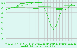 Courbe de l'humidit relative pour Lerida (Esp)