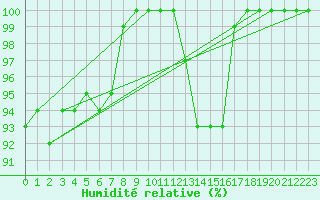 Courbe de l'humidit relative pour Beitem (Be)