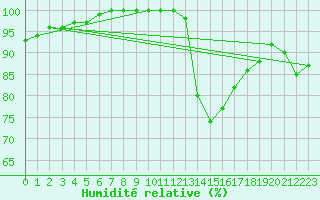 Courbe de l'humidit relative pour Bernires-sur-Mer (14)