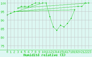 Courbe de l'humidit relative pour Le Havre - Octeville (76)