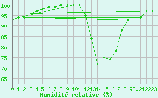 Courbe de l'humidit relative pour Le Luc - Cannet des Maures (83)