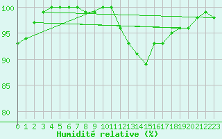 Courbe de l'humidit relative pour Ualand-Bjuland