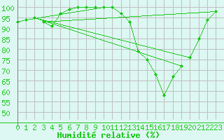 Courbe de l'humidit relative pour Meyrignac-l'Eglise (19)