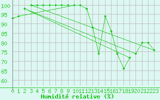 Courbe de l'humidit relative pour Kittila Sammaltunturi