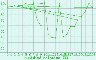 Courbe de l'humidit relative pour Postojna