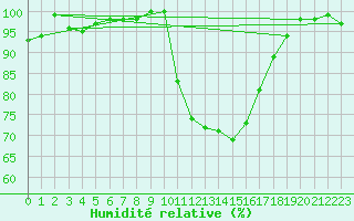 Courbe de l'humidit relative pour Dinard (35)