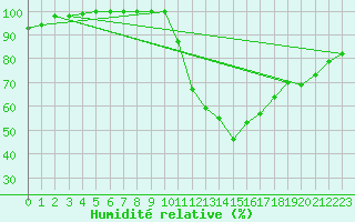 Courbe de l'humidit relative pour Lerida (Esp)