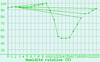 Courbe de l'humidit relative pour Molina de Aragn