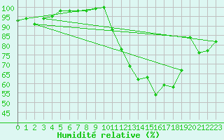 Courbe de l'humidit relative pour Muret (31)