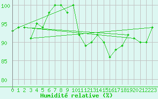 Courbe de l'humidit relative pour Preguicas