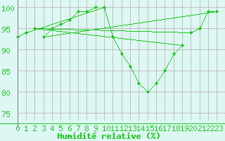 Courbe de l'humidit relative pour Senzeilles-Cerfontaine (Be)