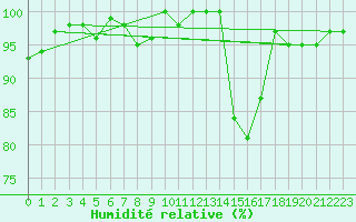 Courbe de l'humidit relative pour Lhospitalet (46)