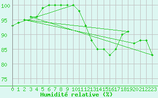 Courbe de l'humidit relative pour Tonnerre (89)