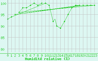 Courbe de l'humidit relative pour Wittering
