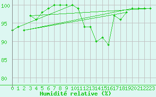 Courbe de l'humidit relative pour Lanvoc (29)
