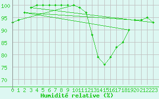 Courbe de l'humidit relative pour Charleroi (Be)