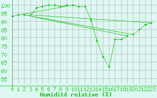 Courbe de l'humidit relative pour Sletterhage 