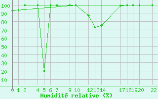 Courbe de l'humidit relative pour Diepenbeek (Be)