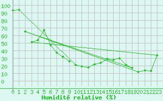 Courbe de l'humidit relative pour Mont-Aigoual (30)